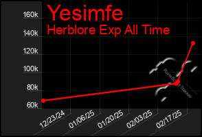 Total Graph of Yesimfe