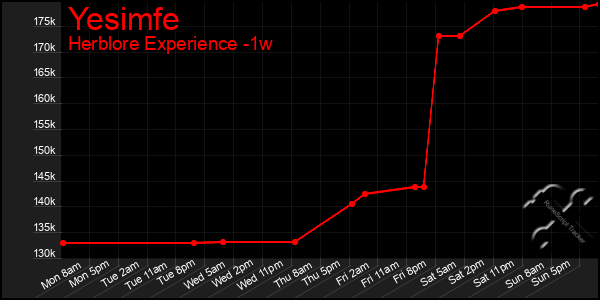 Last 7 Days Graph of Yesimfe