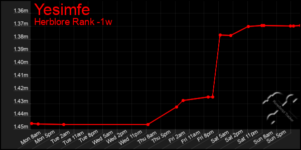 Last 7 Days Graph of Yesimfe