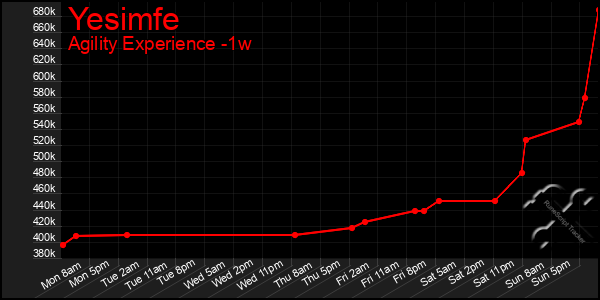 Last 7 Days Graph of Yesimfe