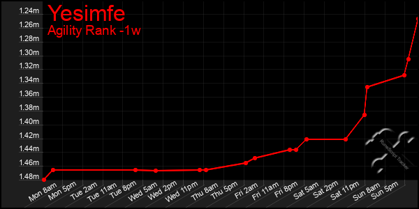 Last 7 Days Graph of Yesimfe