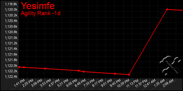 Last 24 Hours Graph of Yesimfe