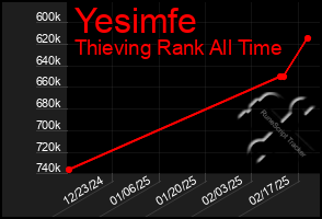 Total Graph of Yesimfe