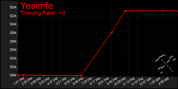 Last 24 Hours Graph of Yesimfe