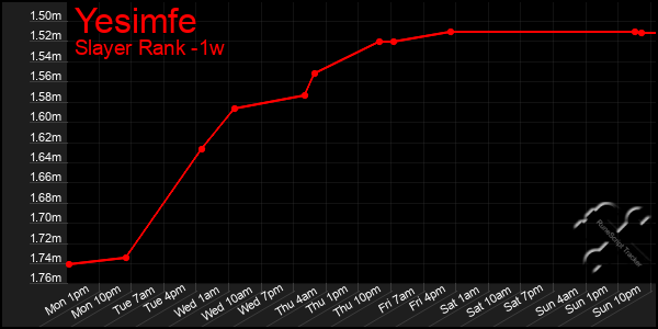 Last 7 Days Graph of Yesimfe