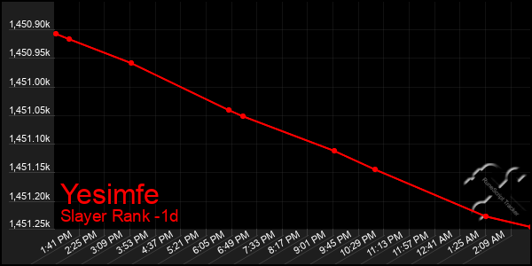 Last 24 Hours Graph of Yesimfe