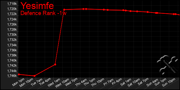 Last 7 Days Graph of Yesimfe