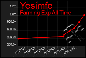 Total Graph of Yesimfe