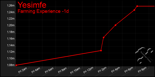 Last 24 Hours Graph of Yesimfe