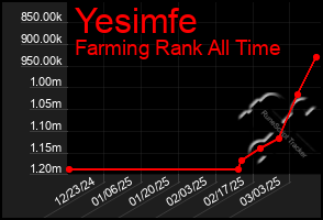 Total Graph of Yesimfe