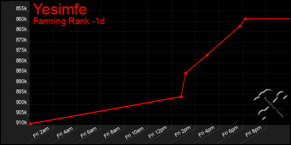 Last 24 Hours Graph of Yesimfe