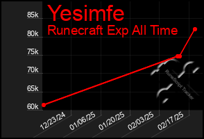 Total Graph of Yesimfe