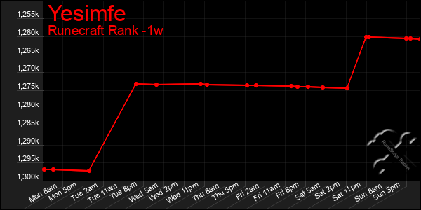 Last 7 Days Graph of Yesimfe