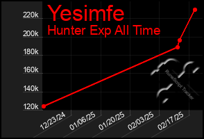 Total Graph of Yesimfe