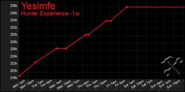 Last 7 Days Graph of Yesimfe