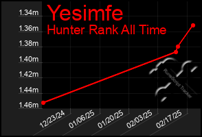 Total Graph of Yesimfe