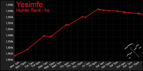 Last 7 Days Graph of Yesimfe