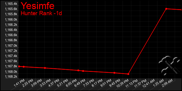 Last 24 Hours Graph of Yesimfe