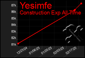 Total Graph of Yesimfe