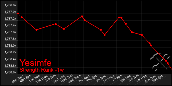 Last 7 Days Graph of Yesimfe