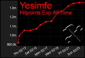 Total Graph of Yesimfe