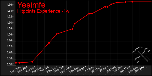 Last 7 Days Graph of Yesimfe