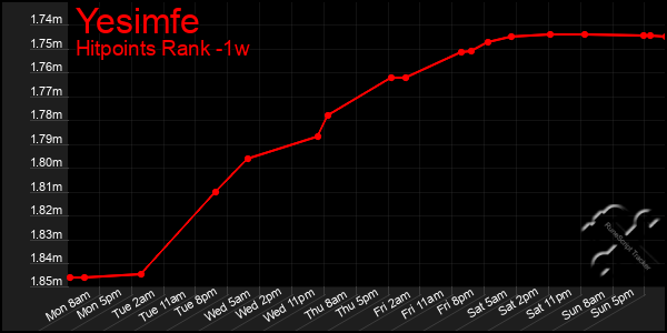 Last 7 Days Graph of Yesimfe