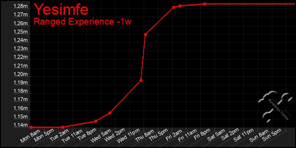 Last 7 Days Graph of Yesimfe