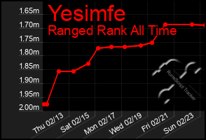 Total Graph of Yesimfe