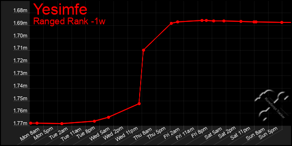 Last 7 Days Graph of Yesimfe