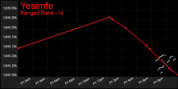 Last 24 Hours Graph of Yesimfe