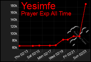 Total Graph of Yesimfe