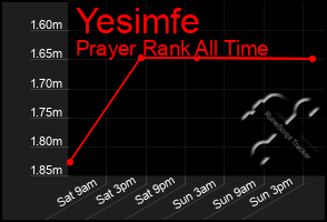 Total Graph of Yesimfe