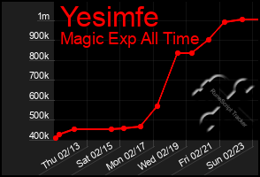 Total Graph of Yesimfe