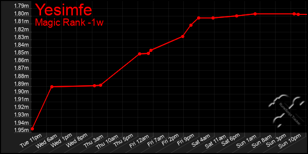 Last 7 Days Graph of Yesimfe