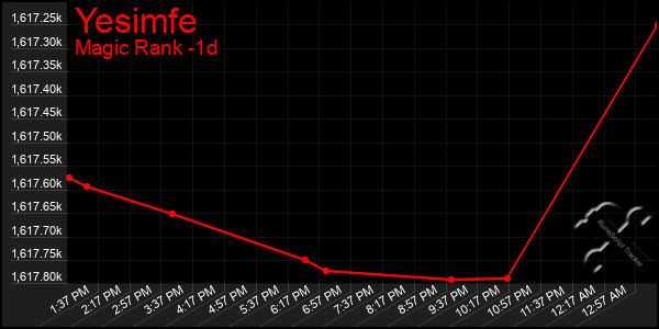 Last 24 Hours Graph of Yesimfe