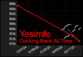 Total Graph of Yesimfe