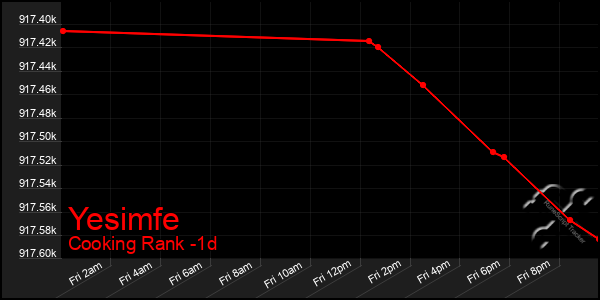 Last 24 Hours Graph of Yesimfe