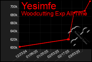 Total Graph of Yesimfe