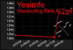 Total Graph of Yesimfe