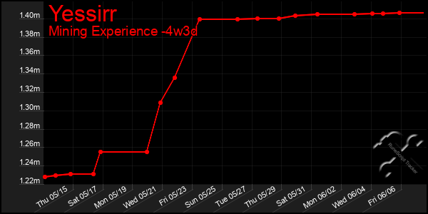 Last 31 Days Graph of Yessirr