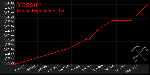Last 7 Days Graph of Yessirr