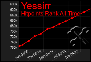 Total Graph of Yessirr