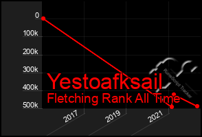 Total Graph of Yestoafksail