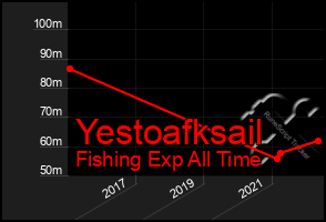 Total Graph of Yestoafksail