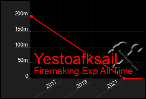 Total Graph of Yestoafksail