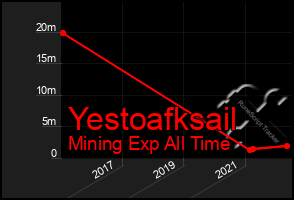 Total Graph of Yestoafksail