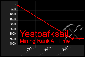 Total Graph of Yestoafksail