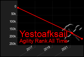 Total Graph of Yestoafksail