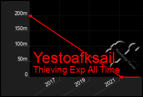 Total Graph of Yestoafksail